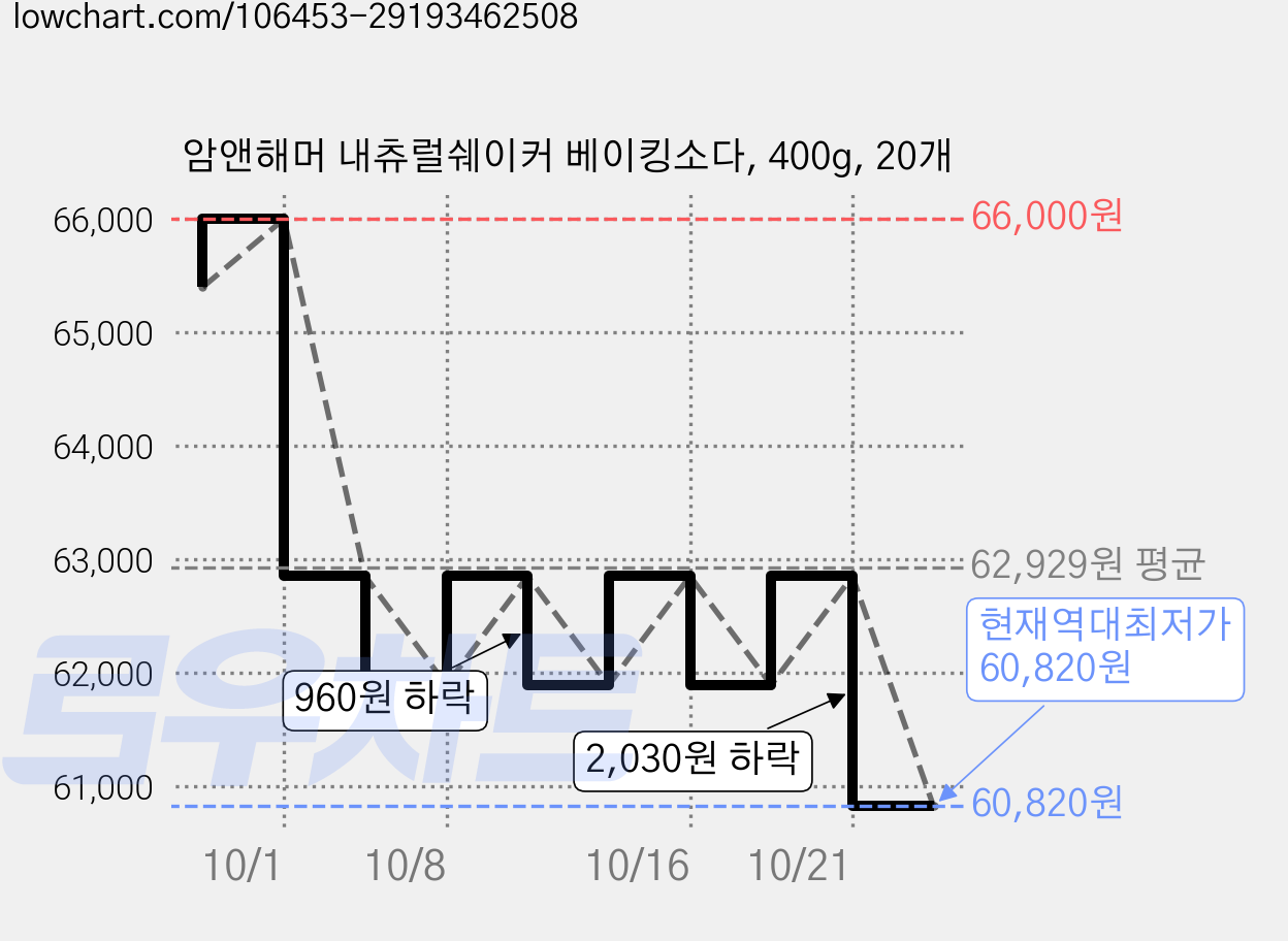 암앤해머 내츄럴쉐이커 베이킹소다, 400g, 20개 가격 변동 차트, 현재가 60,820원, 역대최저가