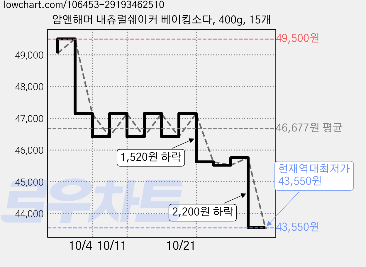 암앤해머 내츄럴쉐이커 베이킹소다, 400g, 15개 가격 변동 차트, 현재가 43,550원, 역대최저가