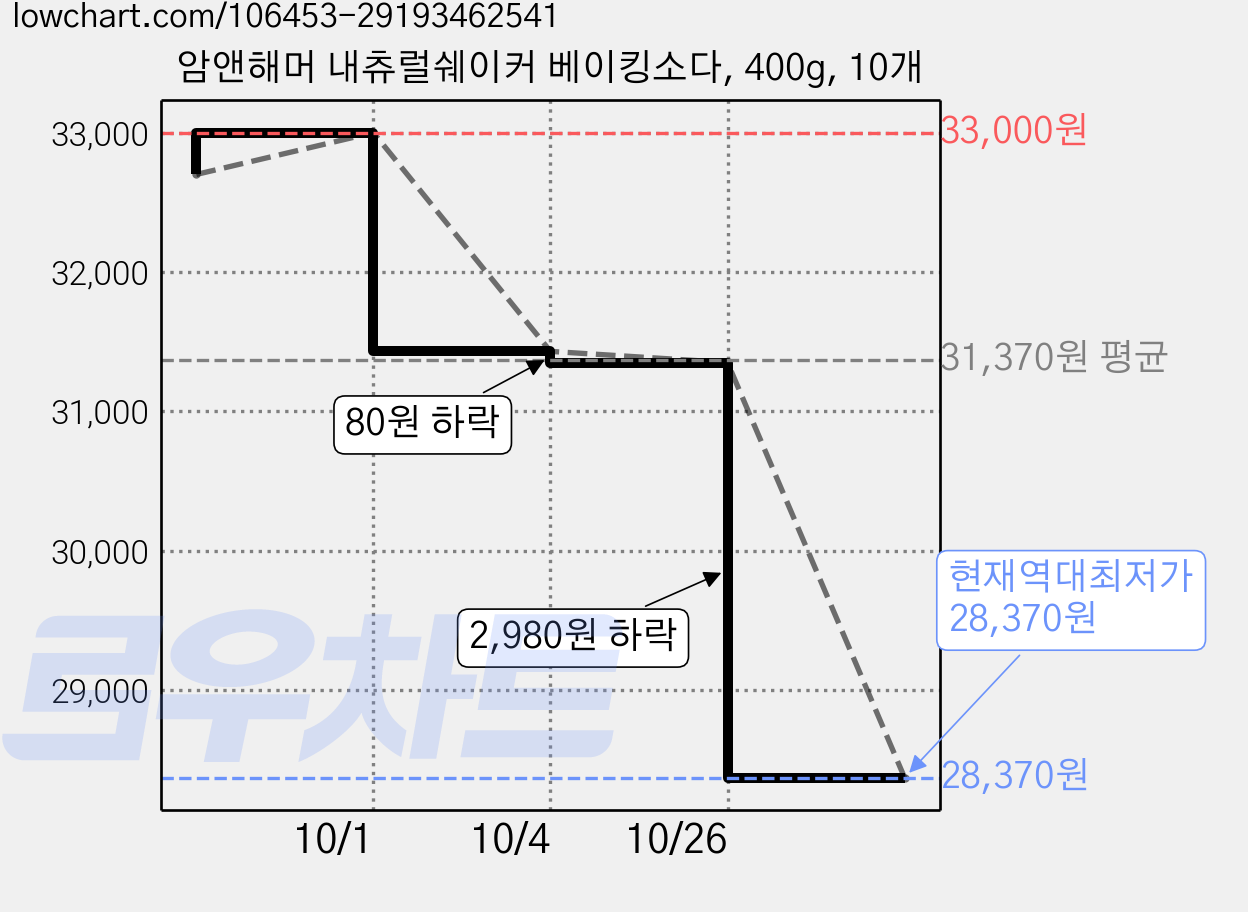 암앤해머 내츄럴쉐이커 베이킹소다, 400g, 10개 가격 변동 차트, 현재가 28,370원, 역대최저가