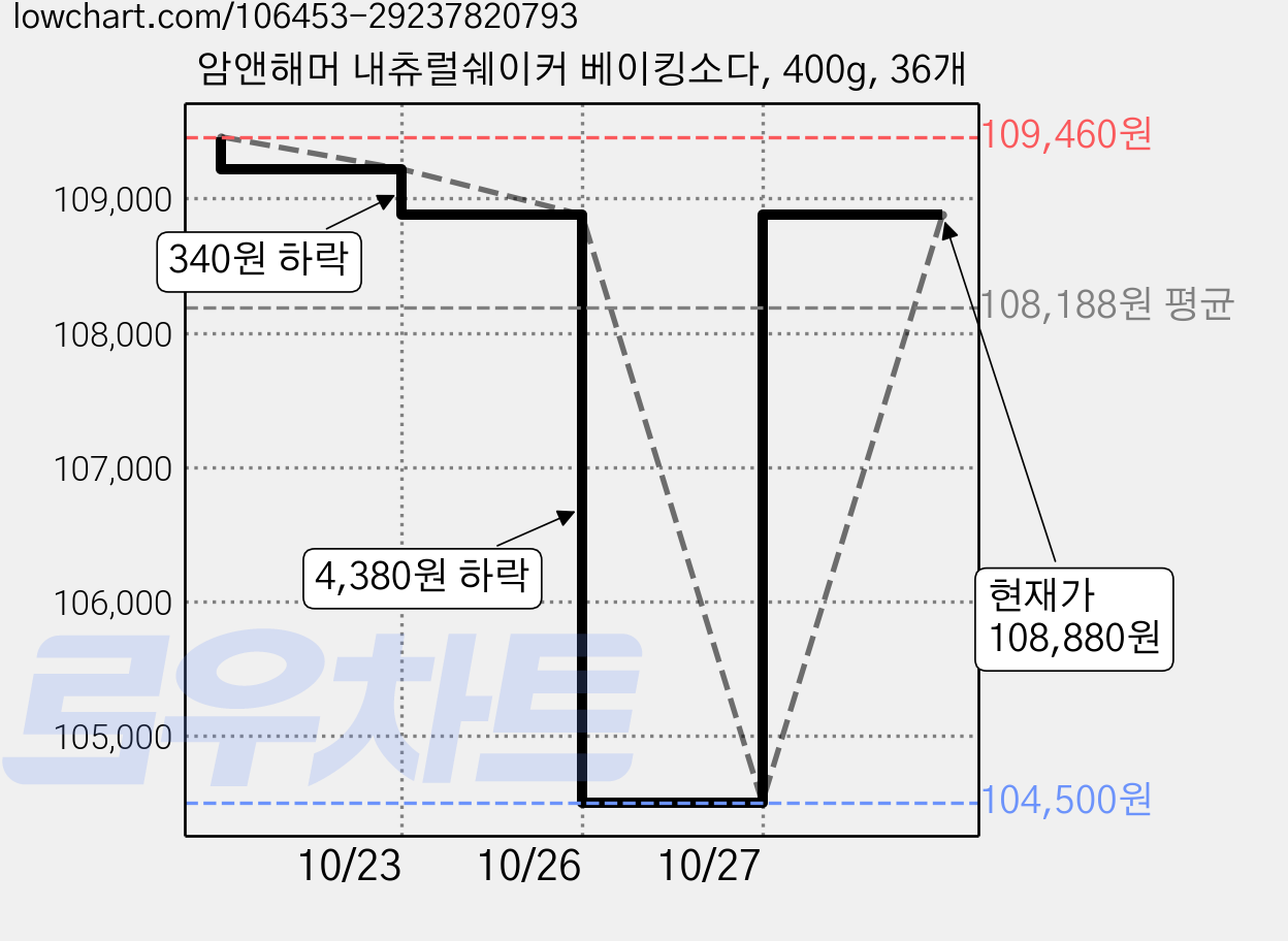 암앤해머 내츄럴쉐이커 베이킹소다, 400g, 36개 가격 변동 차트, 현재가 108,880원, 관측 최저가 104,500원
