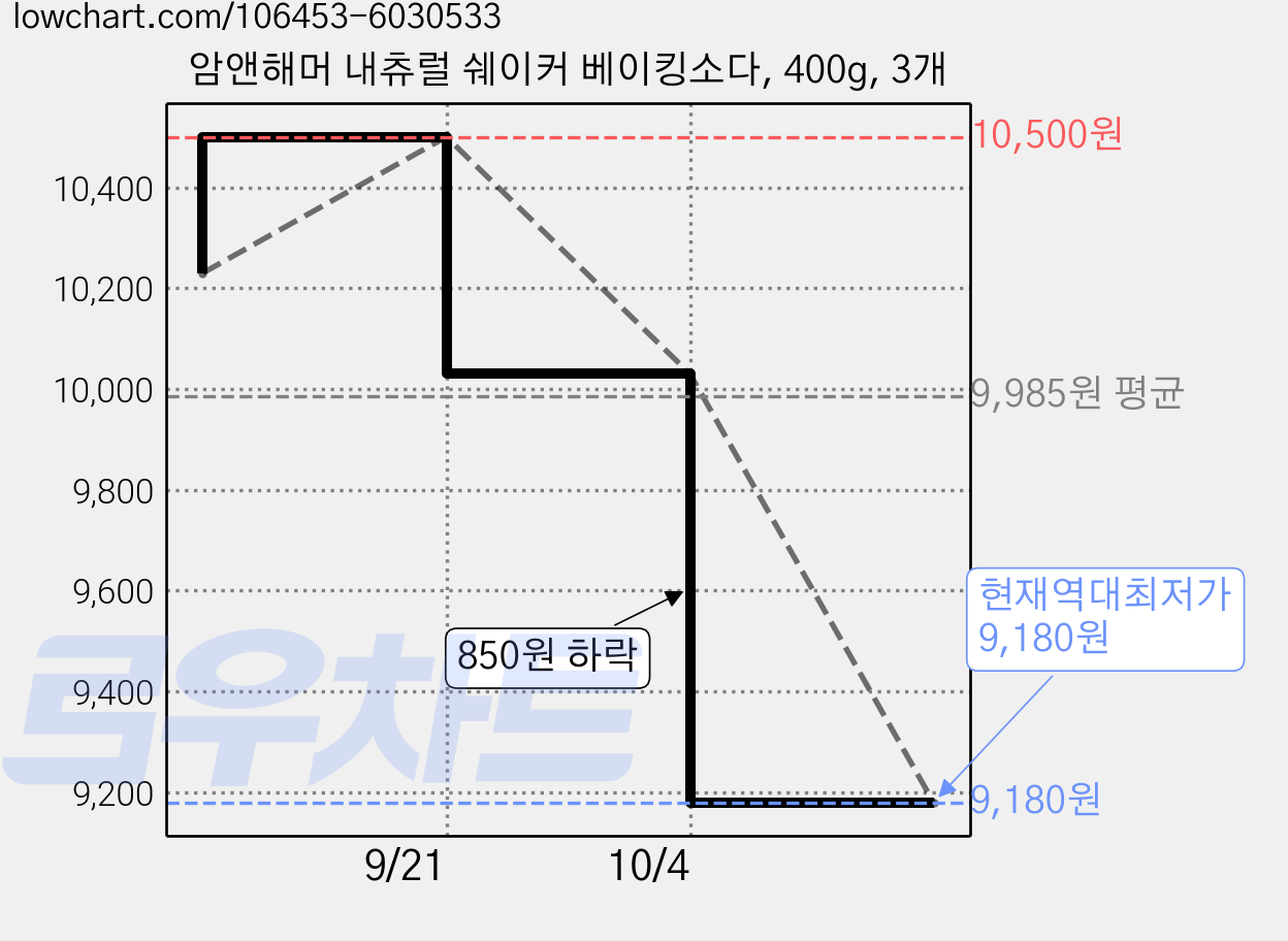 암앤해머 내츄럴 쉐이커 베이킹소다, 400g, 3개 가격 변동 차트, 현재가 9,180원, 역대최저가