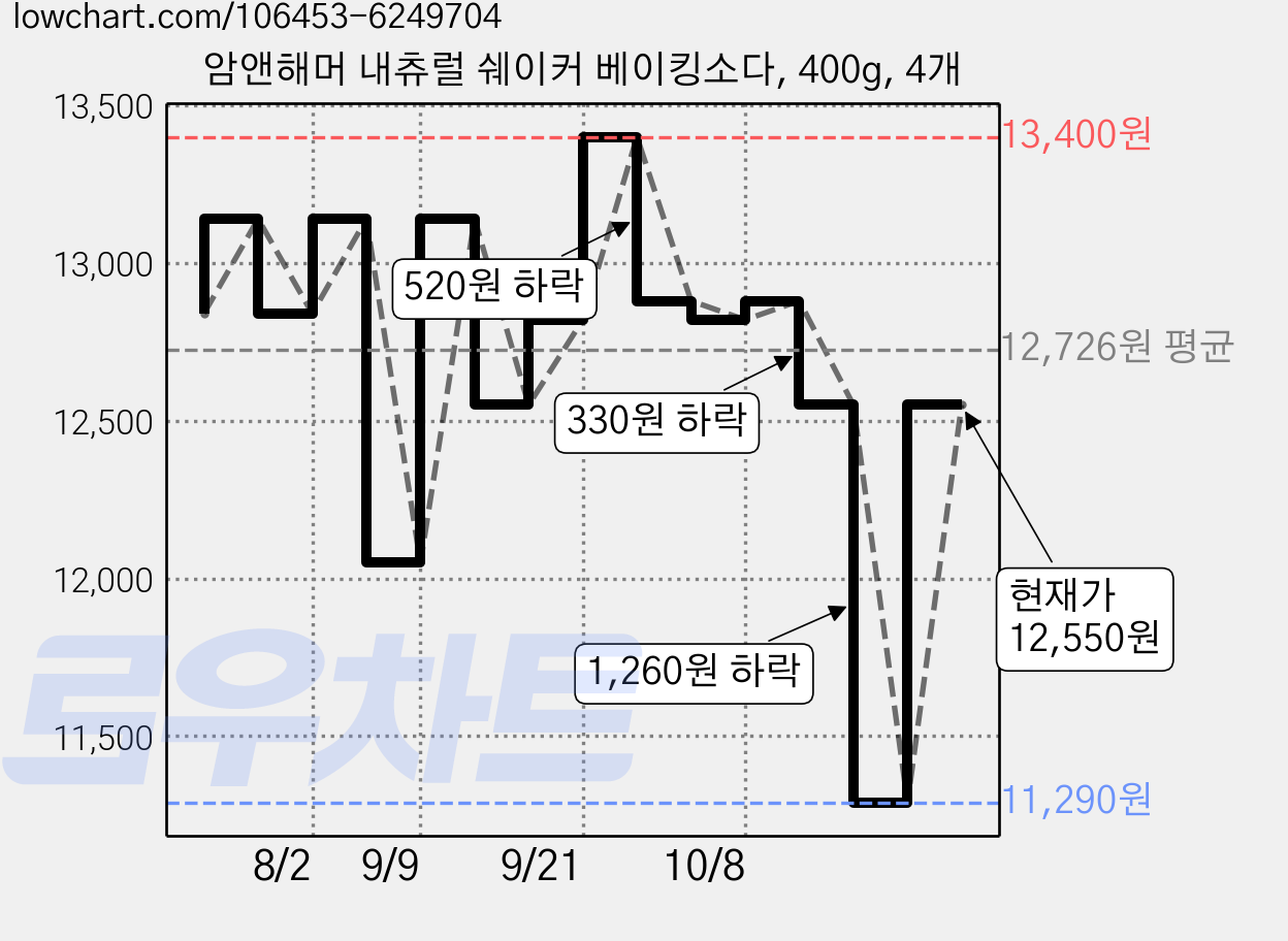 암앤해머 내츄럴 쉐이커 베이킹소다, 400g, 4개 가격 변동 차트, 현재가 12,550원, 관측 최저가 11,290원