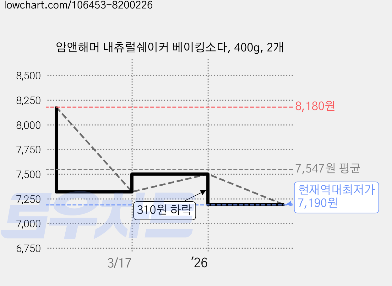 암앤해머 내츄럴쉐이커 베이킹소다, 400g, 2개 가격 변동 차트, 현재가 7,190원, 역대최저가