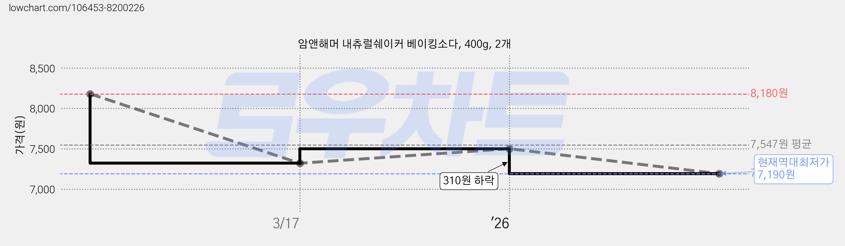 암앤해머 내츄럴쉐이커 베이킹소다, 400g, 2개 가격 변동 차트, 현재가 7,190원, 역대최저가