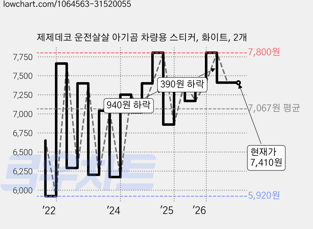 제제데코 운전살살 아기곰 차량용 스티커, 화이트, 2개 가격 변동 차트, 현재가 7,410원, 관측 최저가 5,920원