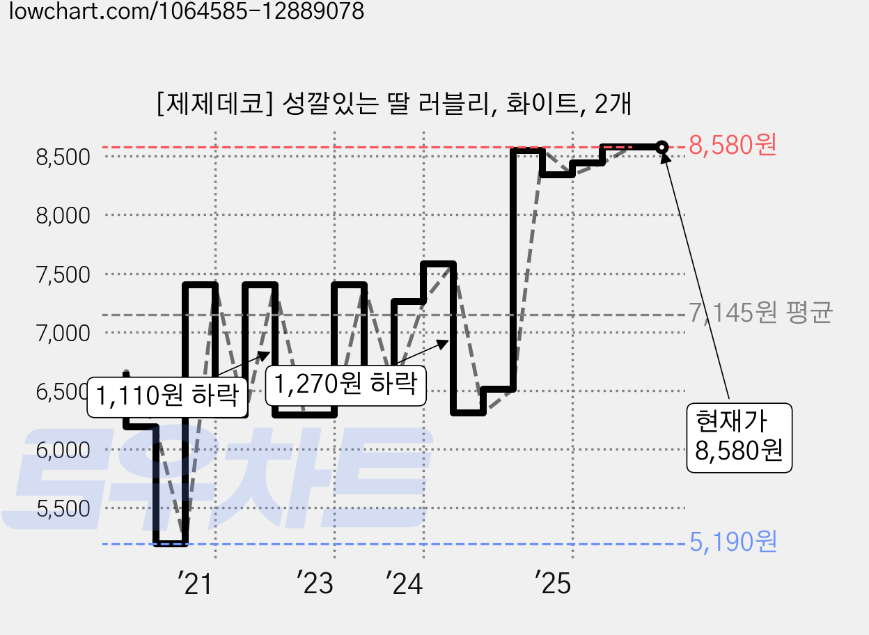 [제제데코] 성깔있는 딸 러블리, 화이트, 2개 가격 변동 차트, 현재가 8,580원, 역대최저가