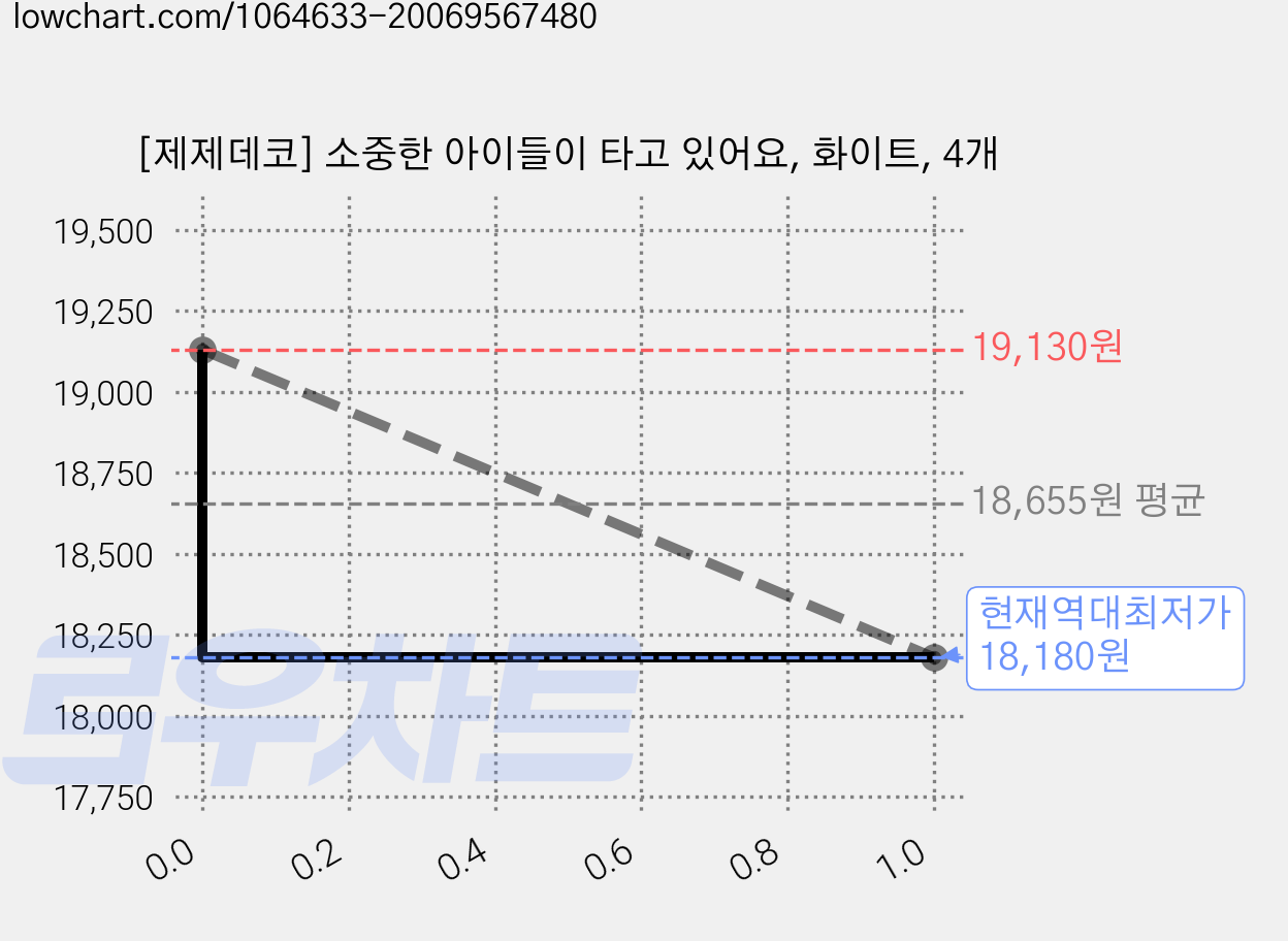 [제제데코] 소중한 아이들이 타고 있어요, 화이트, 4개 가격 변동 차트, 현재가 18,180원, 역대최저가