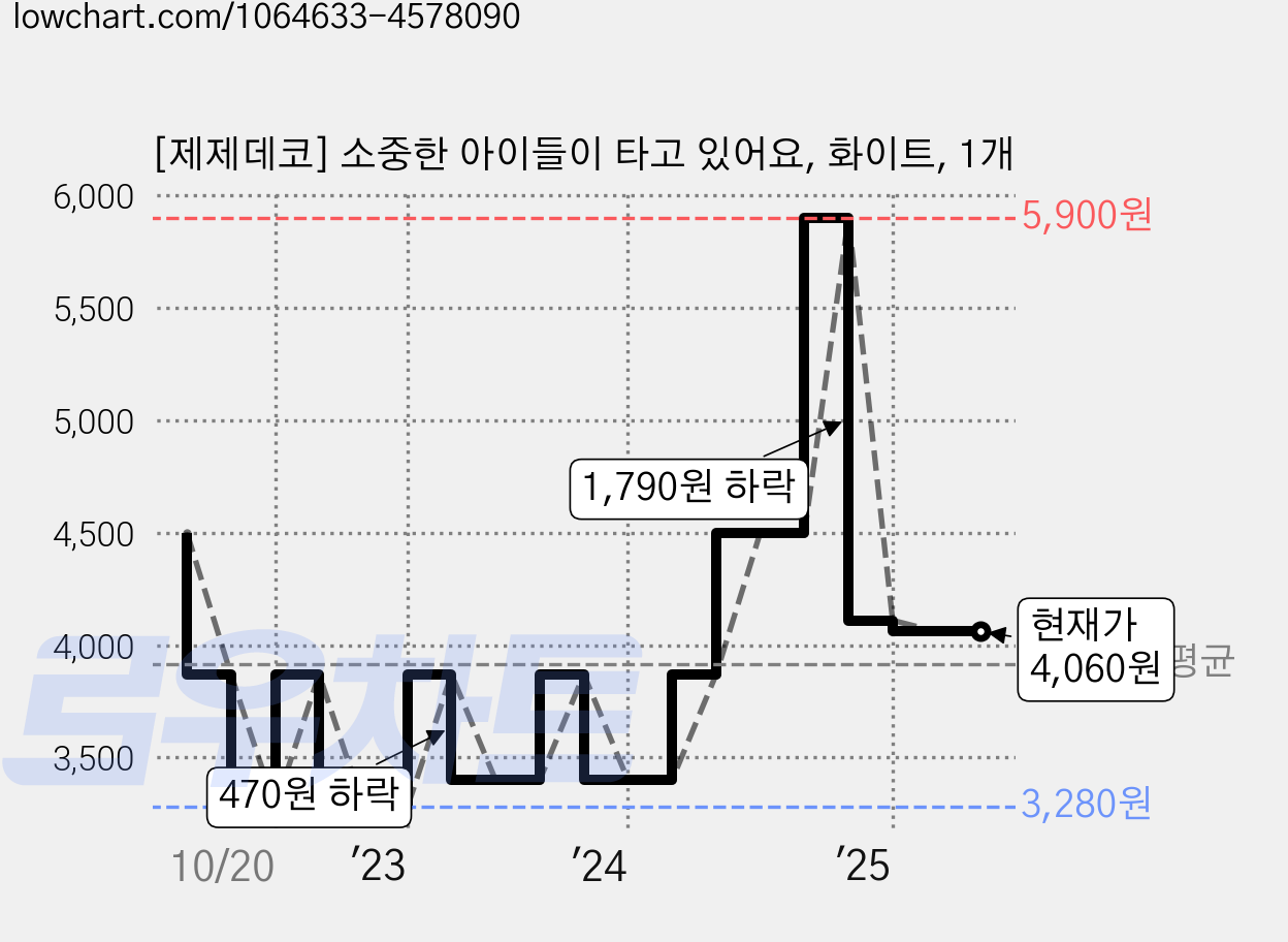 [제제데코] 소중한 아이들이 타고 있어요, 화이트, 1개 가격 변동 차트, 현재가 4,060원, 관측 최저가 3,280원