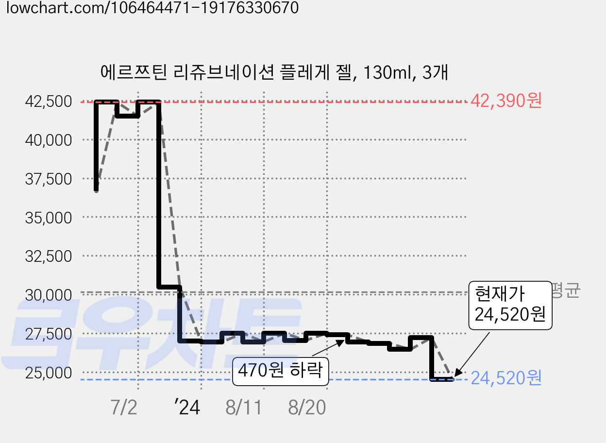 에르쯔틴 리쥬브네이션 플레게 젤, 130ml, 3개 가격 변동 차트, 현재가 24,520원, 관측 최저가 24,220원