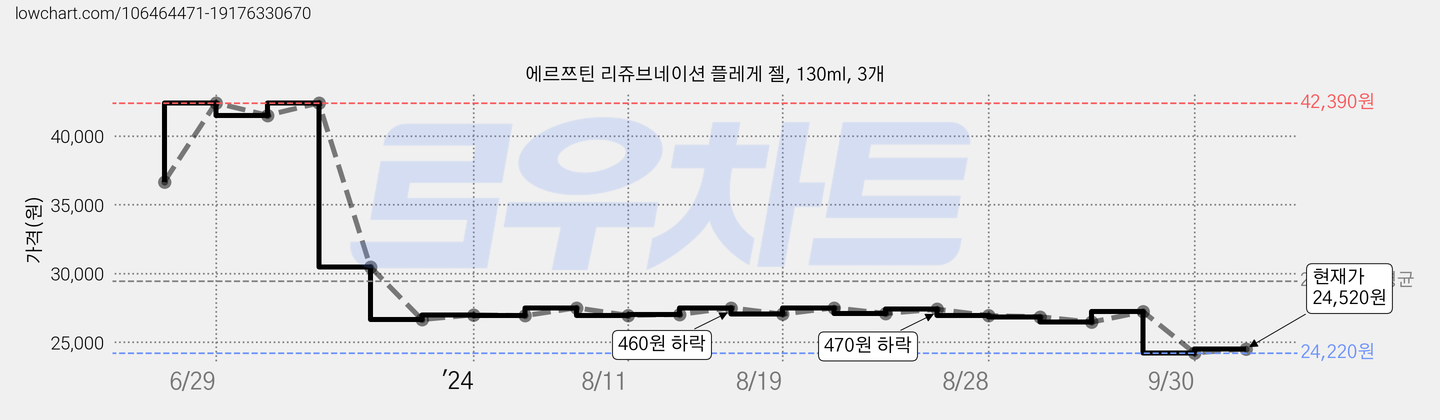 에르쯔틴 리쥬브네이션 플레게 젤, 130ml, 3개 가격 변동 차트, 현재가 24,520원, 관측 최저가 24,220원