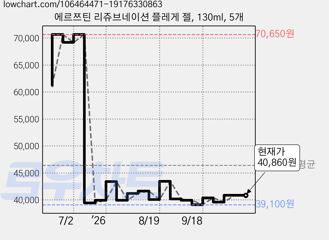 에르쯔틴 리쥬브네이션 플레게 젤, 130ml, 5개 가격 변동 차트, 현재가 40,860원, 관측 최저가 39,100원