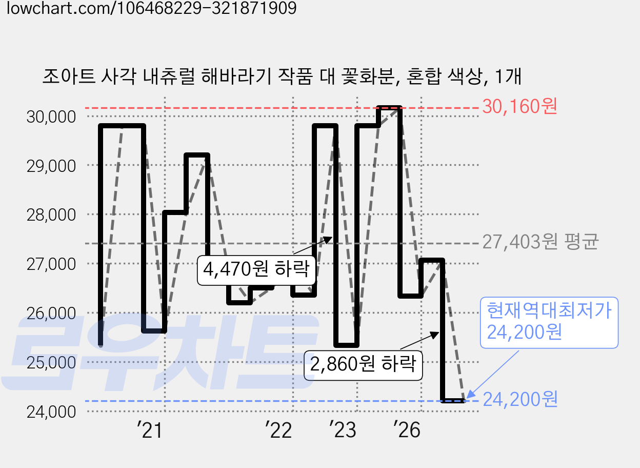 조아트 사각 내츄럴 해바라기 작품 대 꽃화분, 혼합 색상, 1개 가격 변동 차트, 현재가 24,200원, 역대최저가