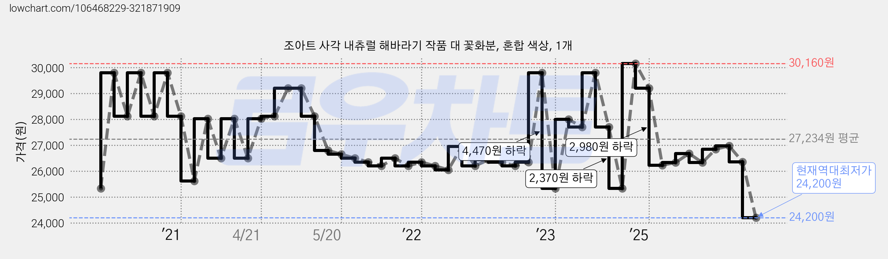 조아트 사각 내츄럴 해바라기 작품 대 꽃화분, 혼합 색상, 1개 가격 변동 차트, 현재가 24,200원, 역대최저가