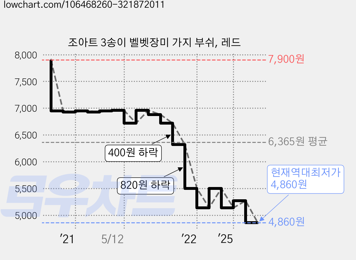 조아트 3송이 벨벳장미 가지 부쉬, 레드 가격 변동 차트, 현재가 4,860원, 역대최저가