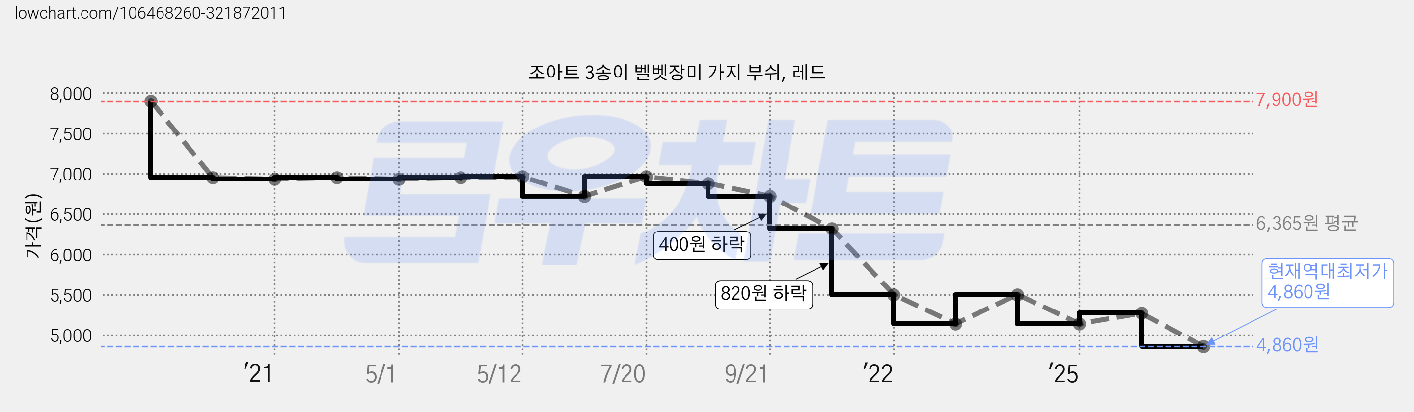 조아트 3송이 벨벳장미 가지 부쉬, 레드 가격 변동 차트, 현재가 4,860원, 역대최저가