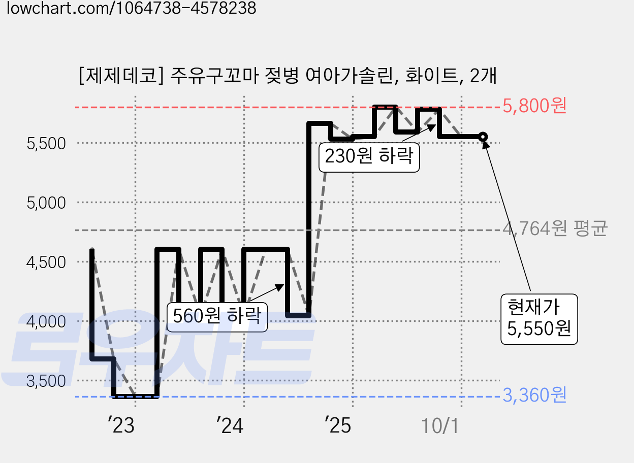 [제제데코] 주유구꼬마 젖병 여아가솔린, 화이트, 2개 가격 변동 차트, 현재가 5,550원, 관측 최저가 3,360원
