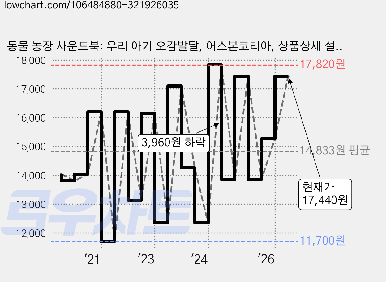 동물 농장 사운드북: 우리 아기 오감발달, 어스본코리아, 상품상세 설명 참조 가격 변동 차트, 현재가 17,440원, 관측 최저가 11,700원