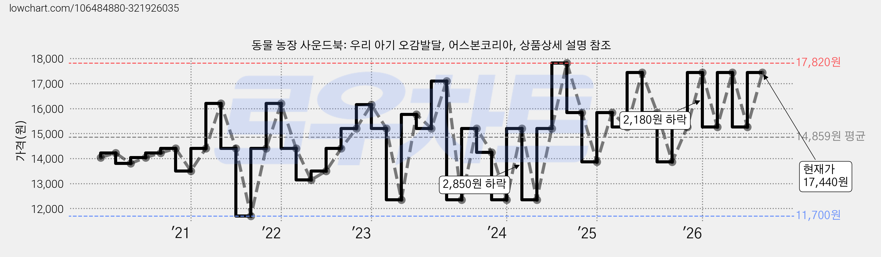 동물 농장 사운드북: 우리 아기 오감발달, 어스본코리아, 상품상세 설명 참조 가격 변동 차트, 현재가 17,440원, 관측 최저가 11,700원