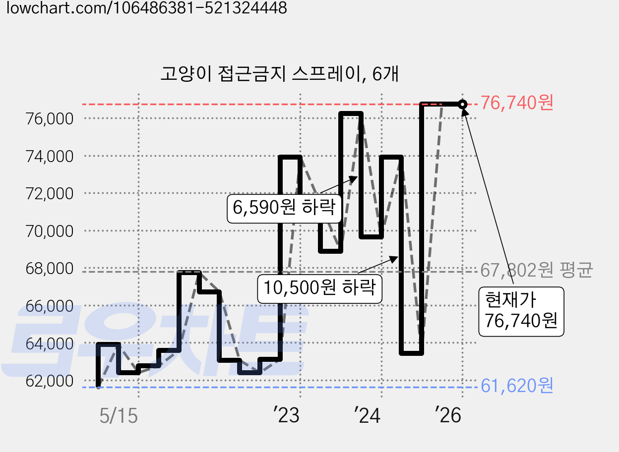 고양이 접근금지 스프레이, 6개 가격 변동 차트, 현재가 76,740원, 역대최저가