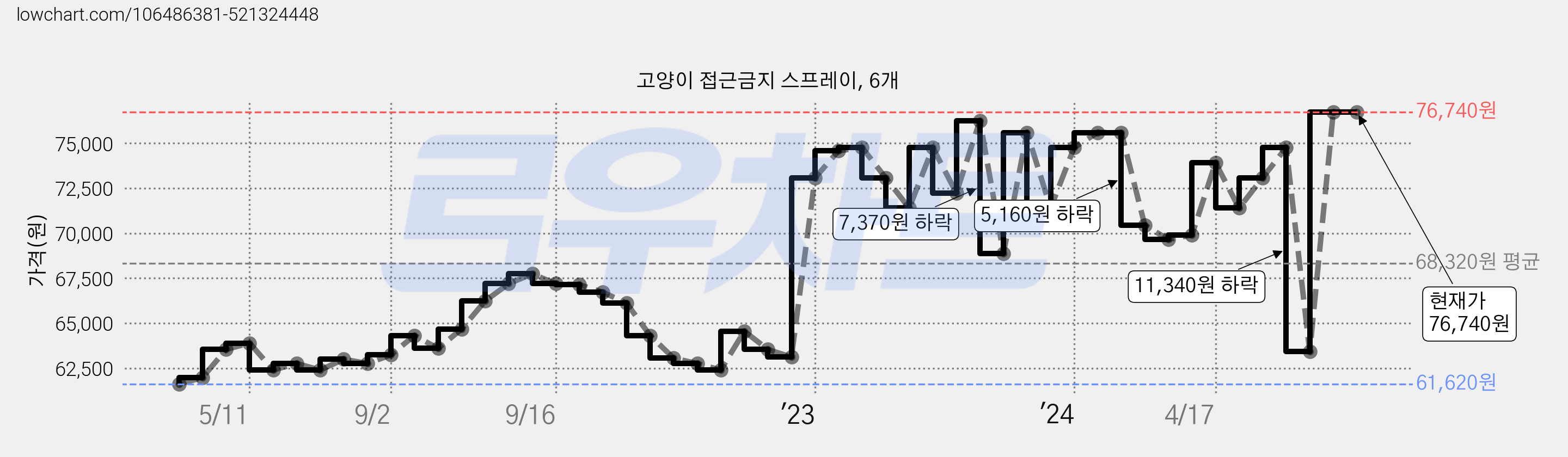 고양이 접근금지 스프레이, 6개 가격 변동 차트, 현재가 76,740원, 역대최저가