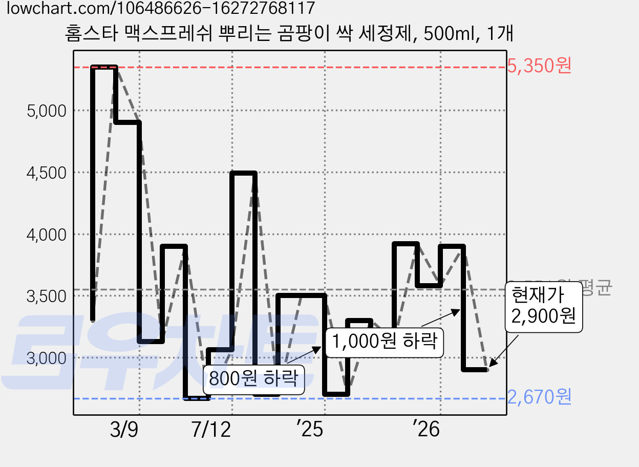 홈스타 맥스프레쉬 뿌리는 곰팡이 싹 세정제, 500ml, 1개 가격 변동 차트, 현재가 2,900원, 관측 최저가 2,560원