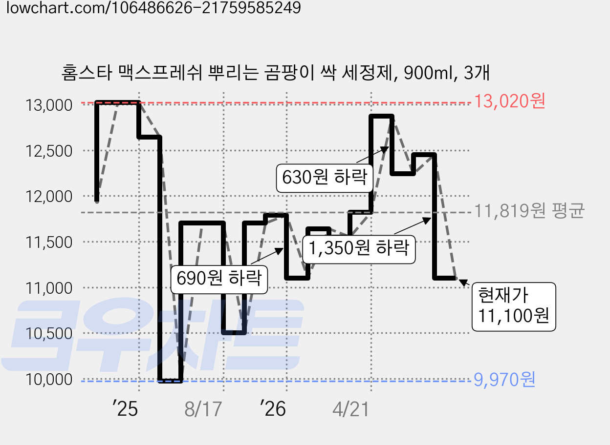 홈스타 맥스프레쉬 뿌리는 곰팡이 싹 세정제, 900ml, 3개 가격 변동 차트, 현재가 11,100원, 관측 최저가 9,970원