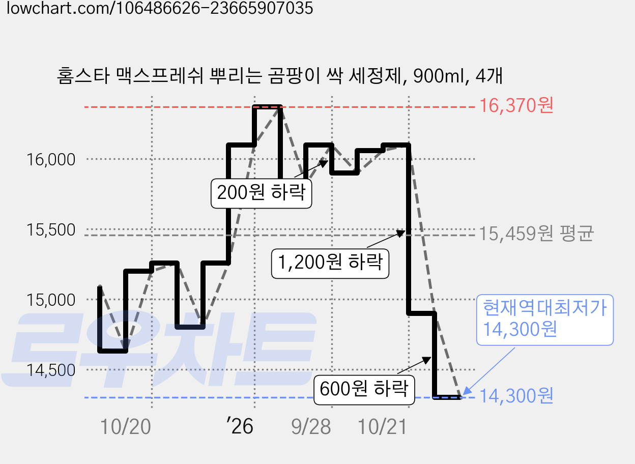 홈스타 맥스프레쉬 뿌리는 곰팡이 싹 세정제, 900ml, 4개 가격 변동 차트, 현재가 14,300원, 역대최저가