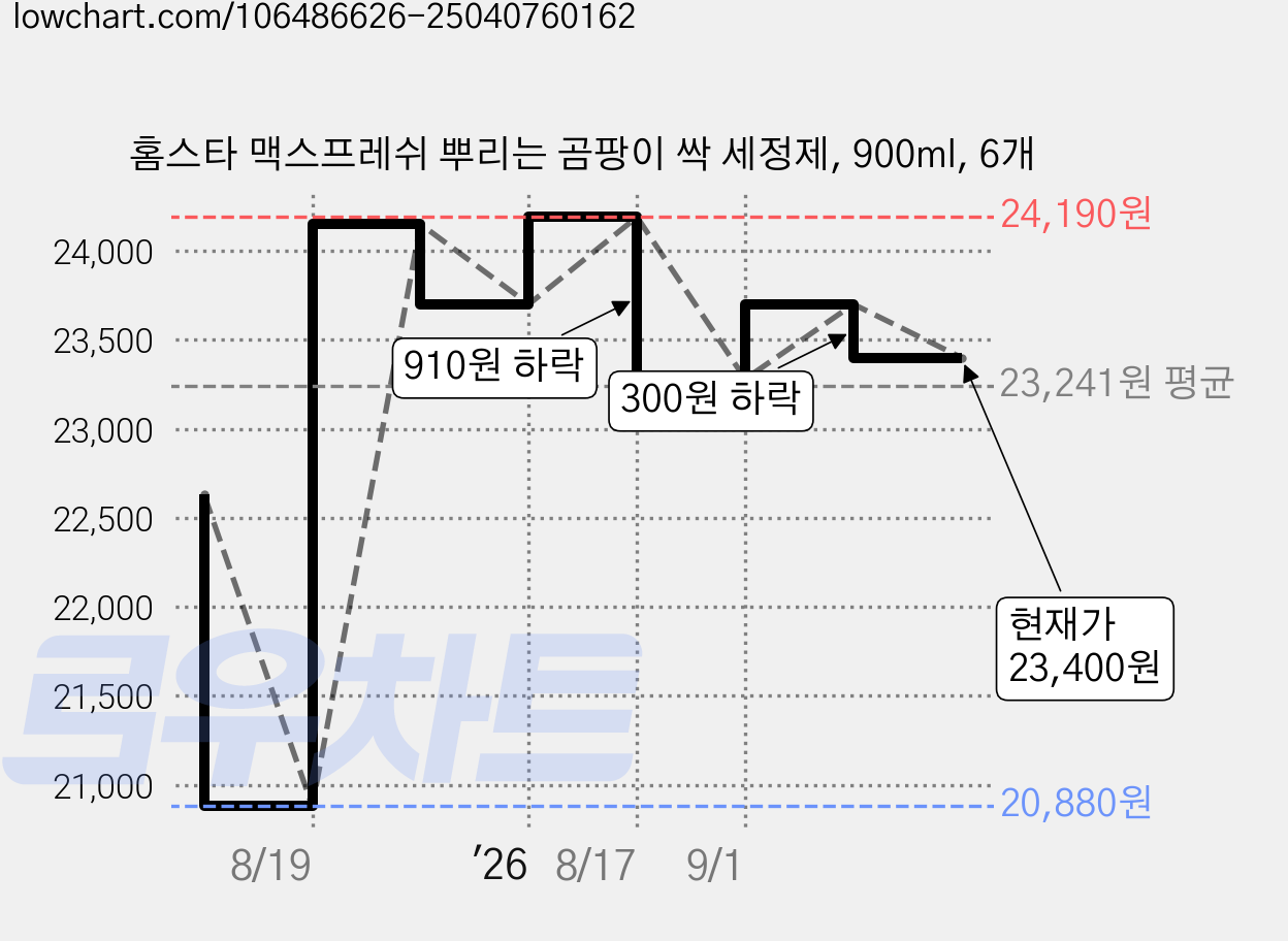 홈스타 맥스프레쉬 뿌리는 곰팡이 싹 세정제, 900ml, 6개 가격 변동 차트, 현재가 23,400원, 관측 최저가 20,880원