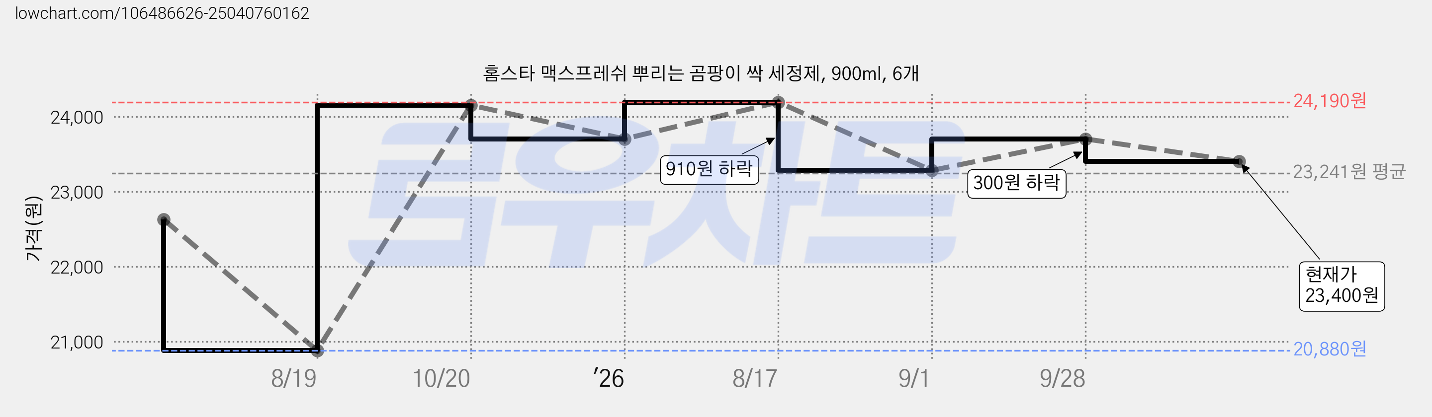 홈스타 맥스프레쉬 뿌리는 곰팡이 싹 세정제, 900ml, 6개 가격 변동 차트, 현재가 23,400원, 관측 최저가 20,880원