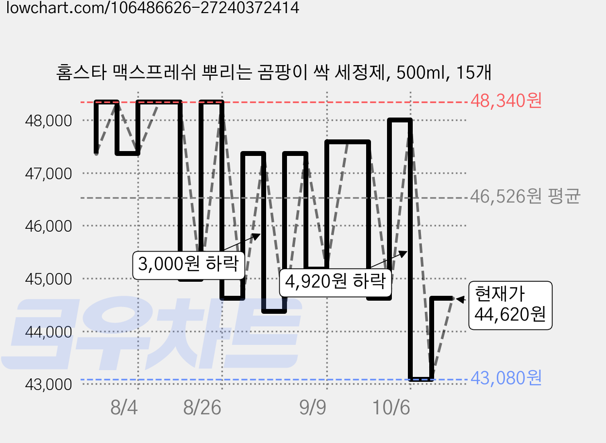 홈스타 맥스프레쉬 뿌리는 곰팡이 싹 세정제, 500ml, 15개 가격 변동 차트, 현재가 43,080원, 역대최저가