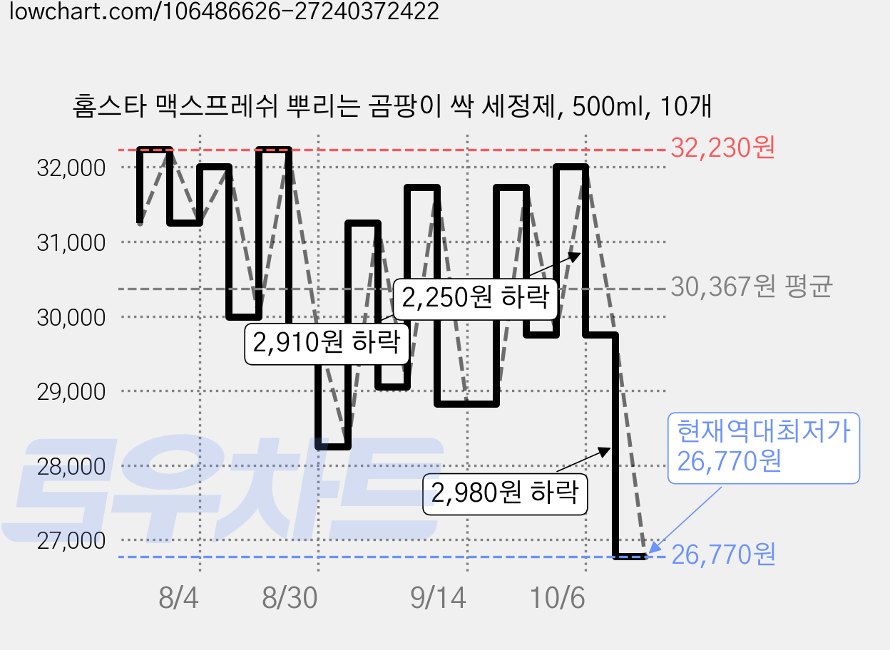 홈스타 맥스프레쉬 뿌리는 곰팡이 싹 세정제, 500ml, 10개 가격 변동 차트, 현재가 26,770원, 역대최저가