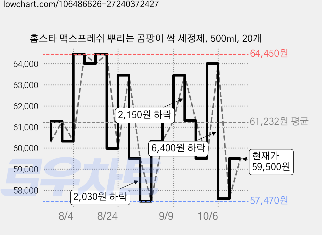 홈스타 맥스프레쉬 뿌리는 곰팡이 싹 세정제, 500ml, 20개 가격 변동 차트, 현재가 59,500원, 관측 최저가 57,470원