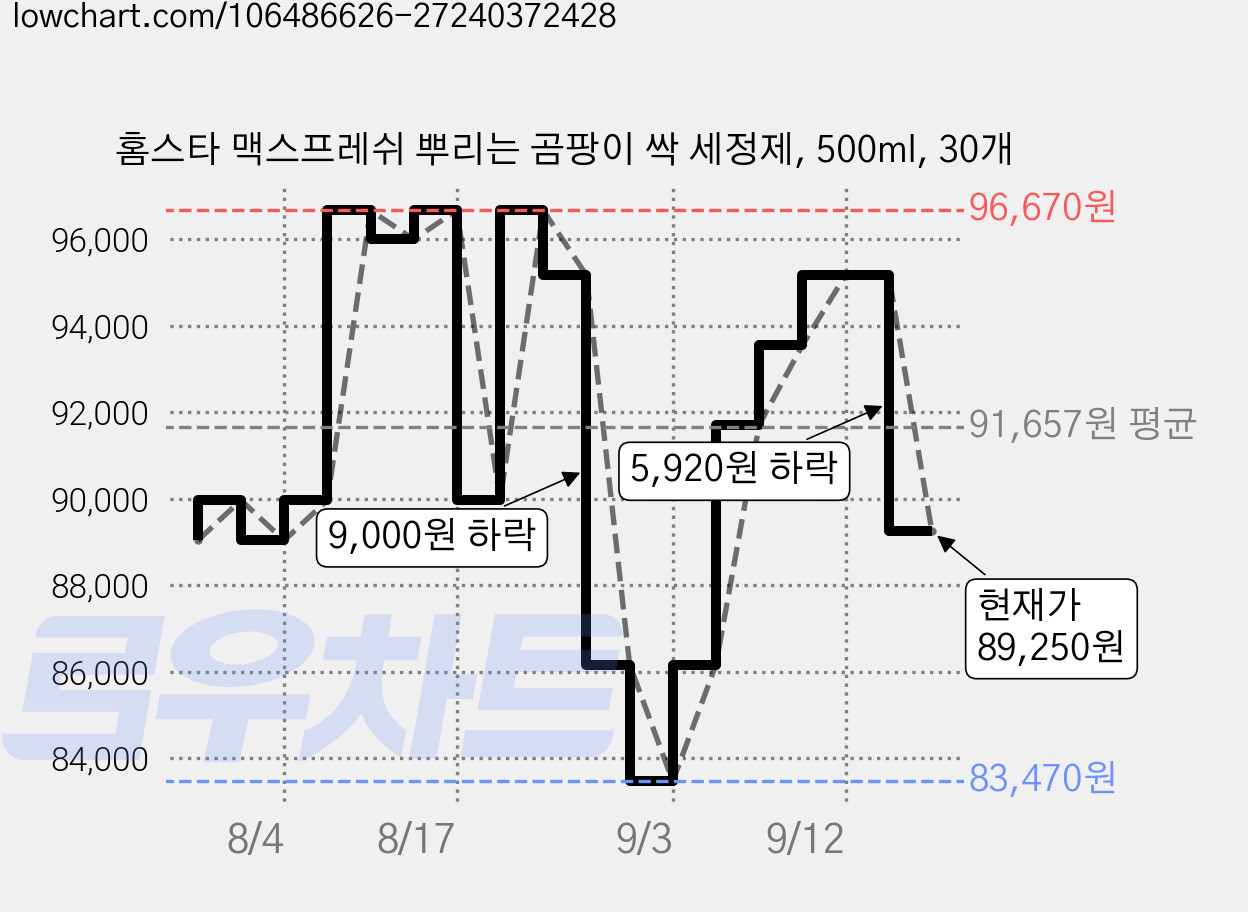 홈스타 맥스프레쉬 뿌리는 곰팡이 싹 세정제, 500ml, 30개 가격 변동 차트, 현재가 89,250원, 관측 최저가 83,470원