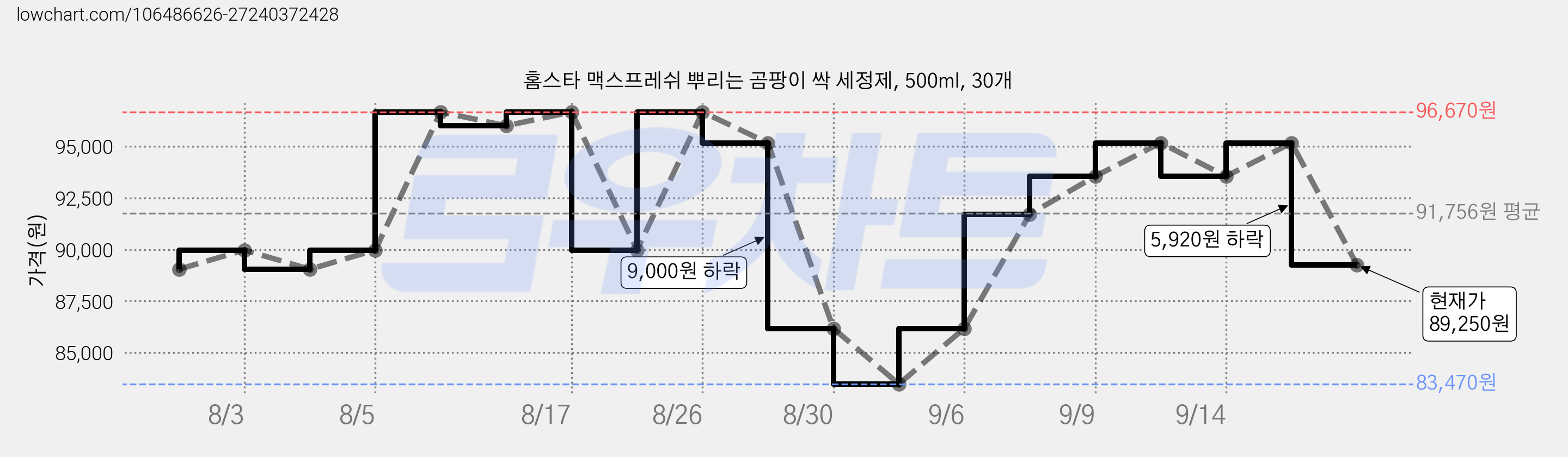 홈스타 맥스프레쉬 뿌리는 곰팡이 싹 세정제, 500ml, 30개 가격 변동 차트, 현재가 89,250원, 관측 최저가 83,470원