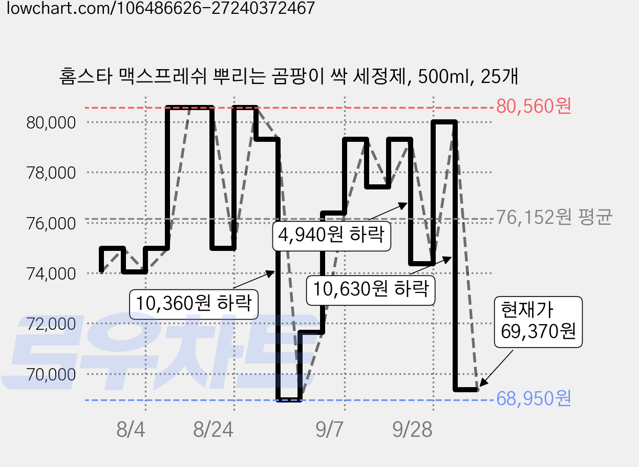 홈스타 맥스프레쉬 뿌리는 곰팡이 싹 세정제, 500ml, 25개 가격 변동 차트, 현재가 69,370원, 관측 최저가 67,600원