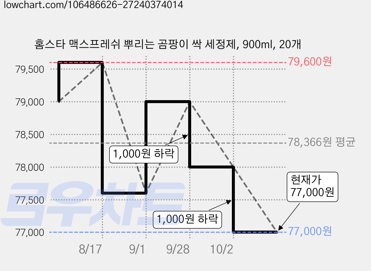 홈스타 맥스프레쉬 뿌리는 곰팡이 싹 세정제, 900ml, 20개 가격 변동 차트, 현재가 77,000원, 관측 최저가 75,050원