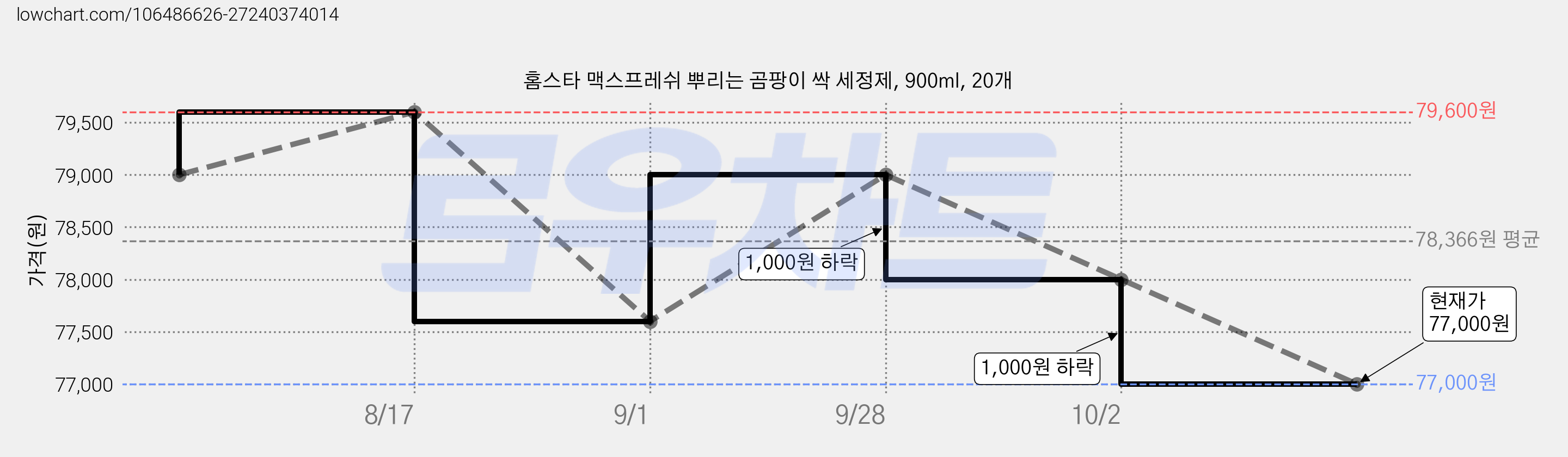 홈스타 맥스프레쉬 뿌리는 곰팡이 싹 세정제, 900ml, 20개 가격 변동 차트, 현재가 77,000원, 관측 최저가 75,050원