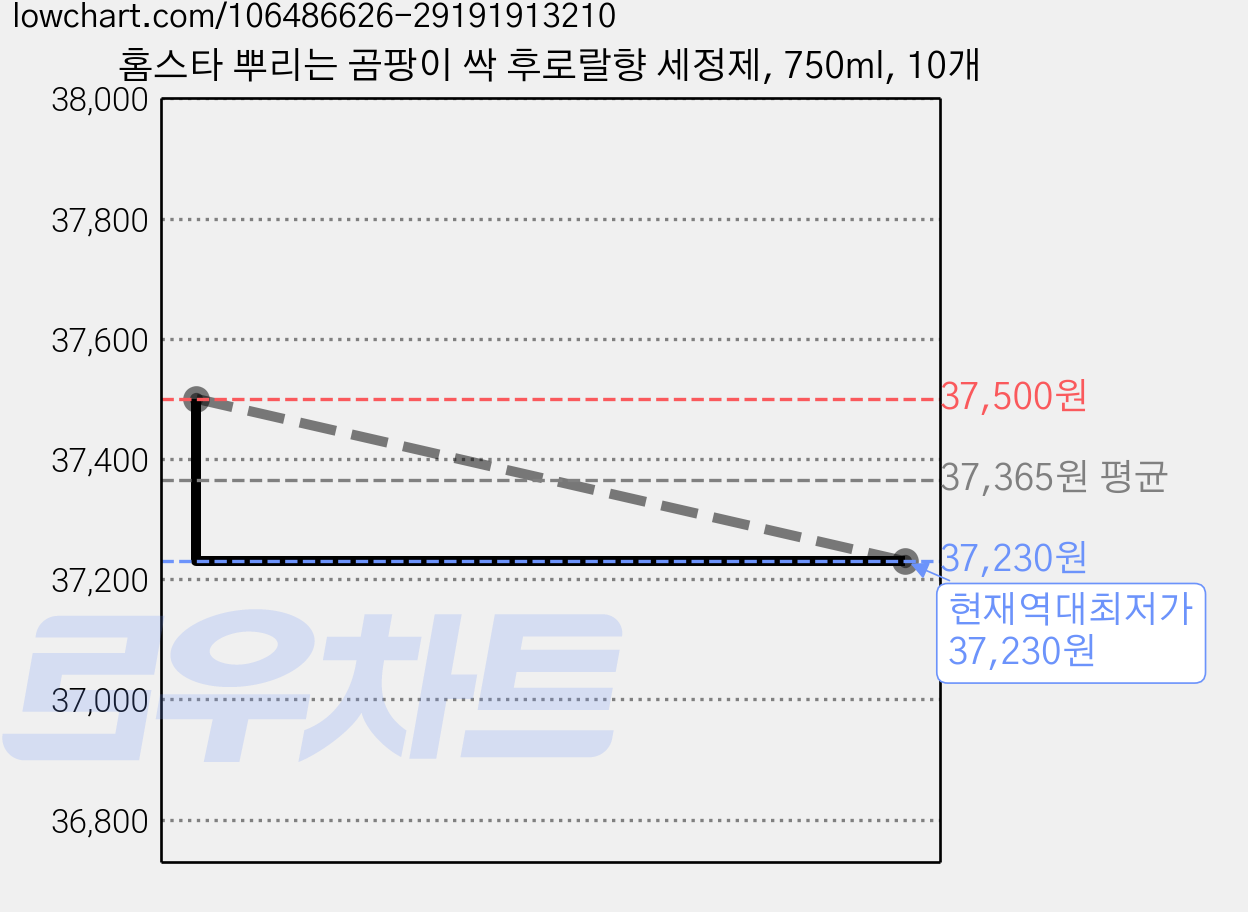 홈스타 뿌리는 곰팡이 싹 후로랄향 세정제, 750ml, 10개 가격 변동 차트, 현재가 37,230원, 역대최저가