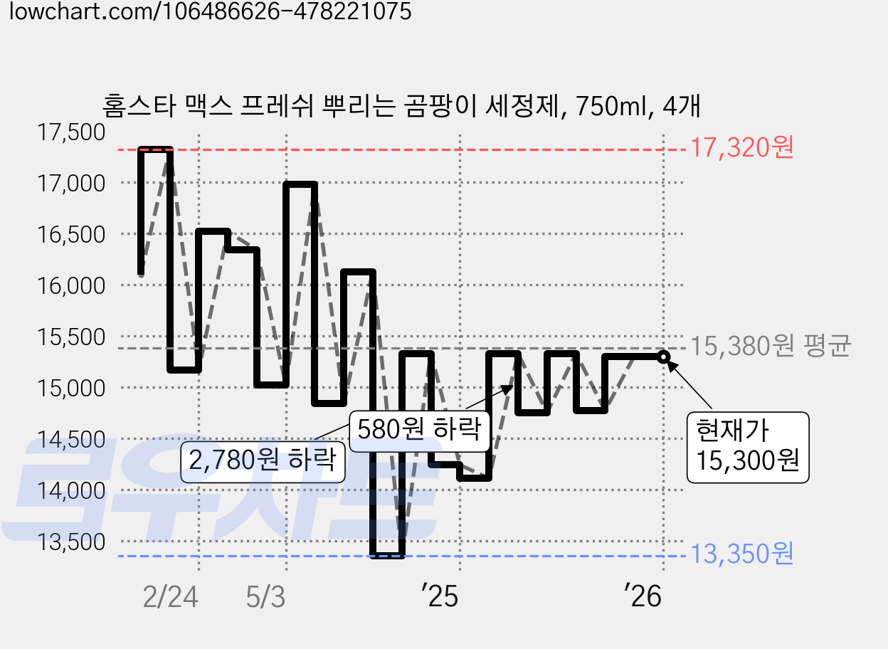 홈스타 맥스 프레쉬 뿌리는 곰팡이 세정제, 750ml, 4개 가격 변동 차트, 현재가 15,300원, 관측 최저가 13,350원