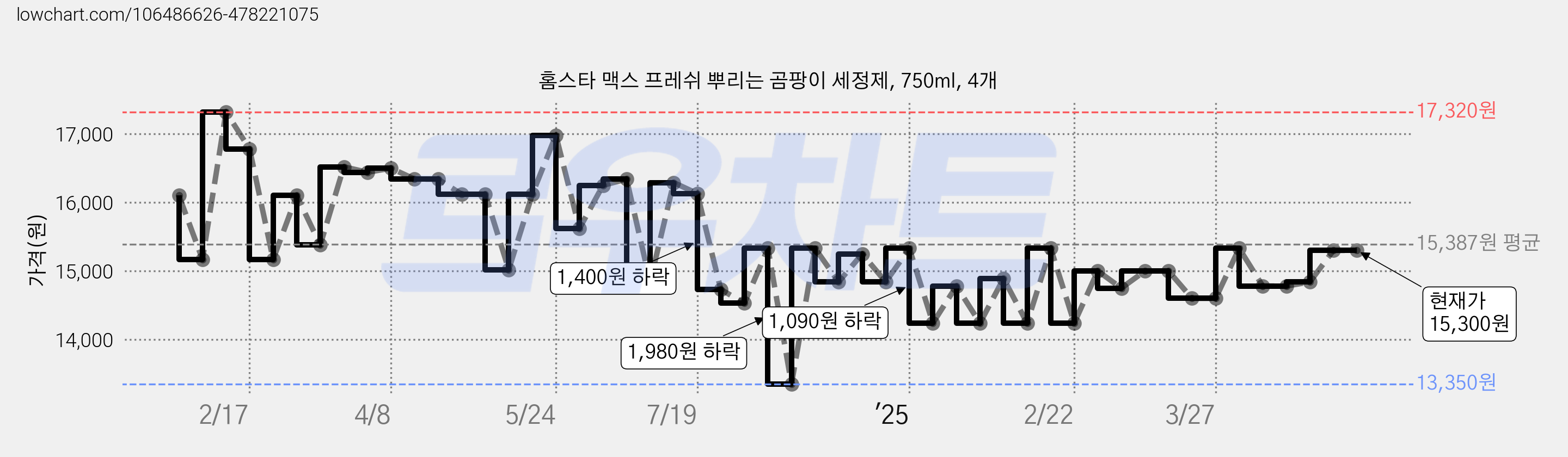 홈스타 맥스 프레쉬 뿌리는 곰팡이 세정제, 750ml, 4개 가격 변동 차트, 현재가 15,300원, 관측 최저가 13,350원