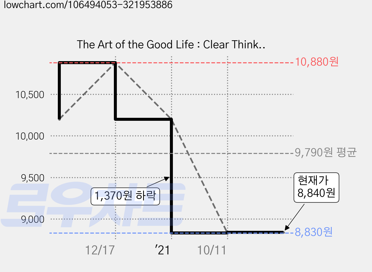 The Art of the Good Life : Clear Thinking for Business and a Better Life from one of Europe's finest minds Matt Ridley, Hodder & Stoughton General Division 가격 변동 차트, 현재가 8,840원, 관측 최저가 8,830원