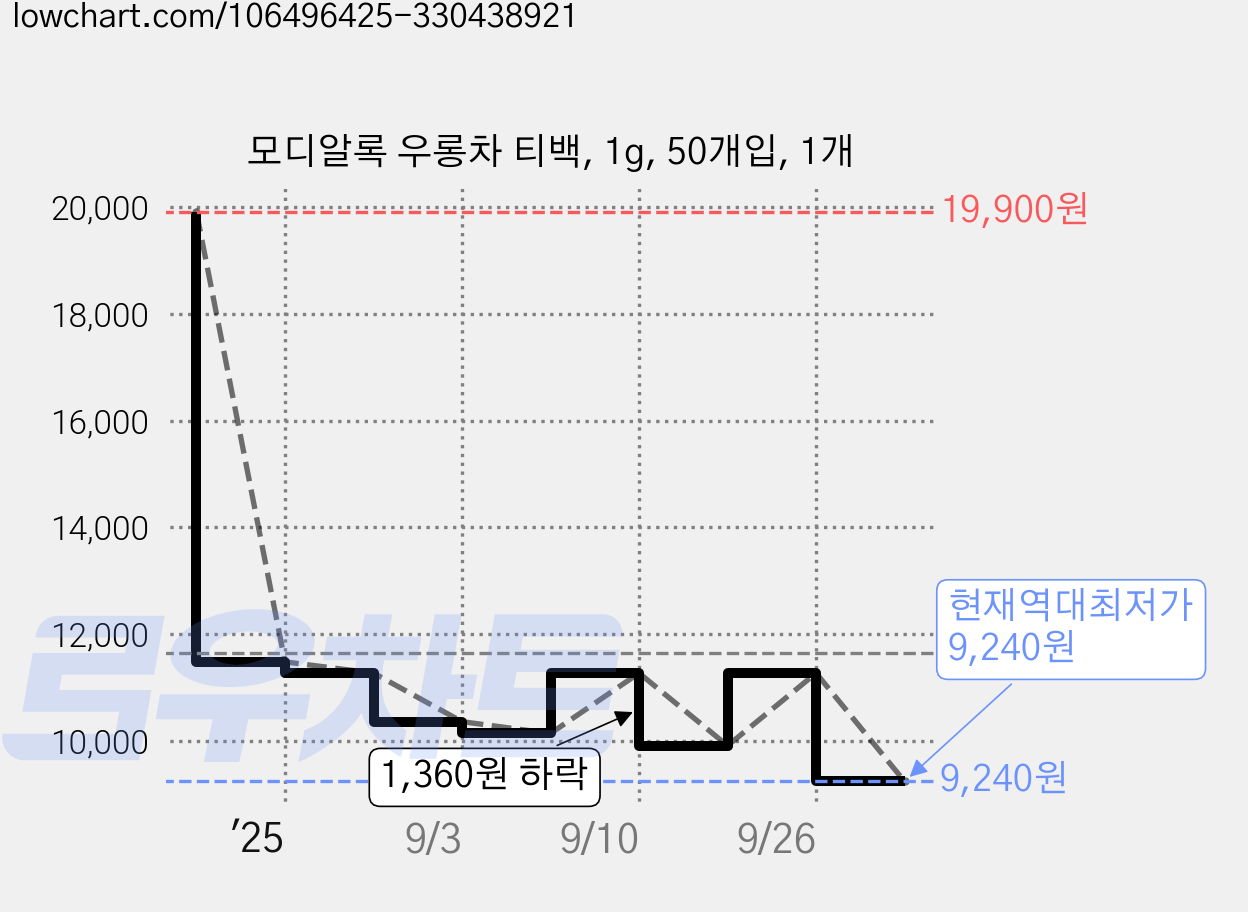 모디알록 우롱차 티백, 1g, 50개입, 1개 가격 변동 차트, 현재가 9,240원, 역대최저가