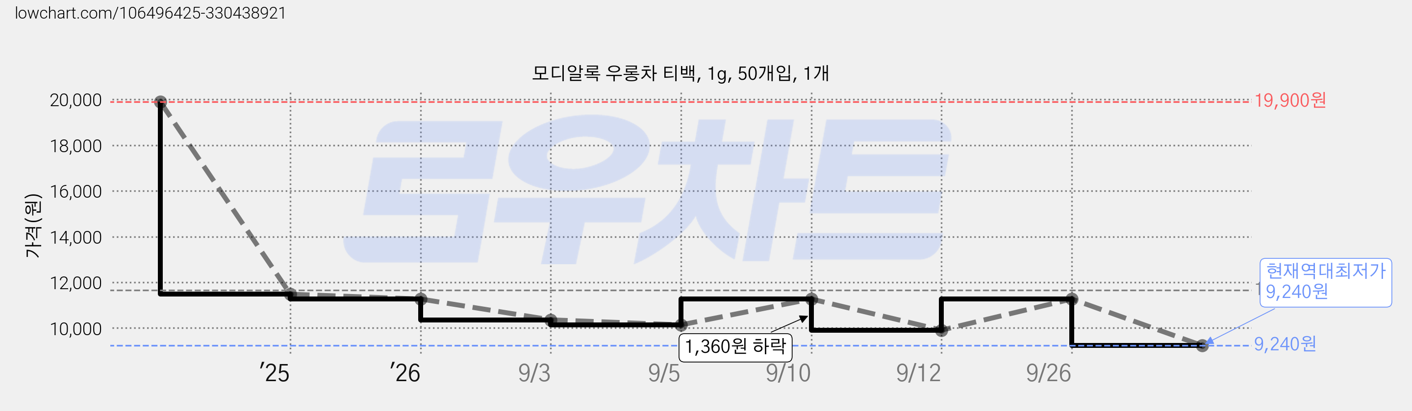 모디알록 우롱차 티백, 1g, 50개입, 1개 가격 변동 차트, 현재가 9,240원, 역대최저가