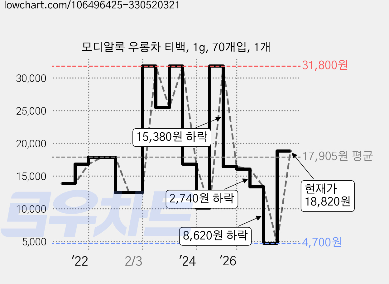 모디알록 우롱차 티백, 1g, 70개입, 1개 가격 변동 차트, 현재가 18,820원, 관측 최저가 4,700원