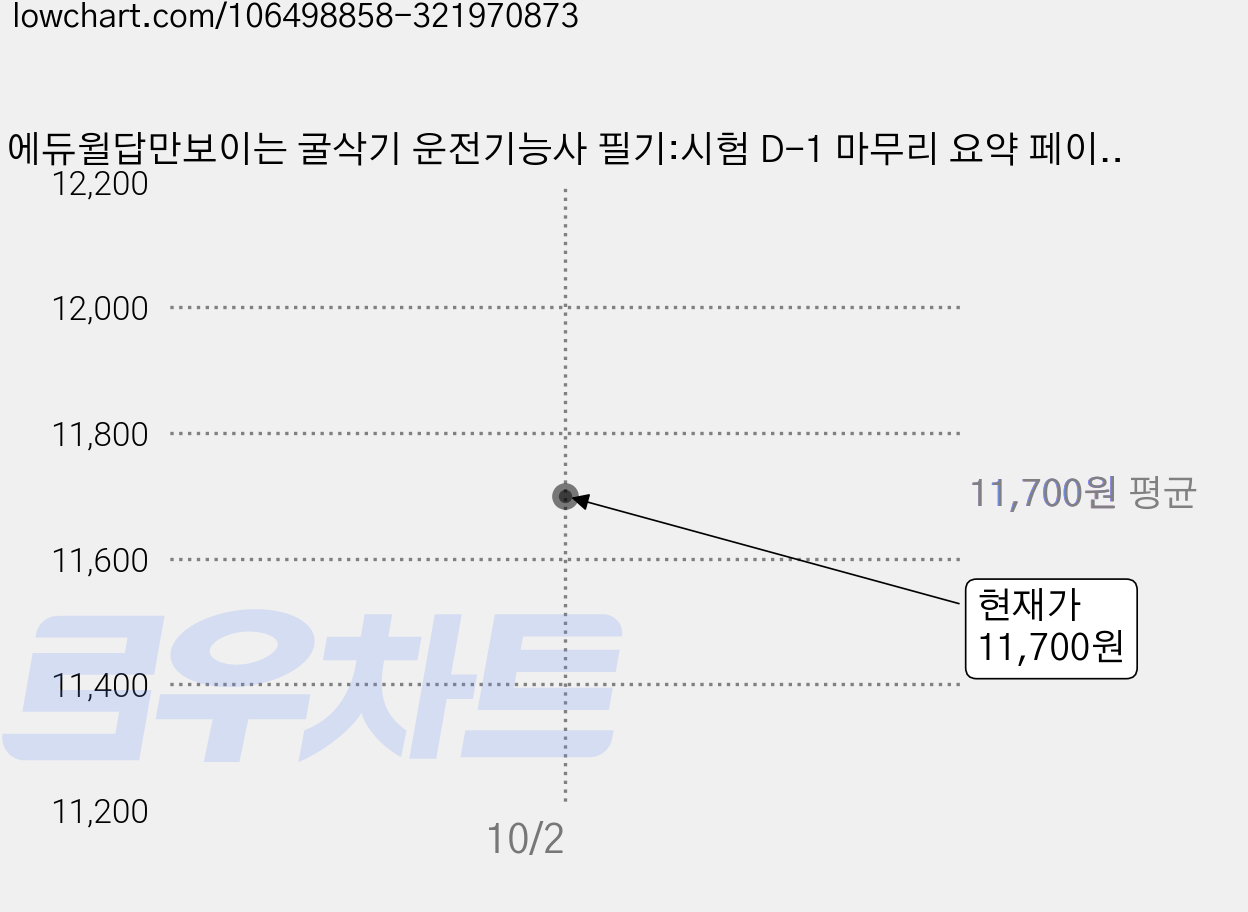 에듀윌답만보이는 굴삭기 운전기능사 필기:시험 D-1 마무리 요약 페이퍼 제공, 에듀윌 가격 변동 차트, 현재가 11,700원