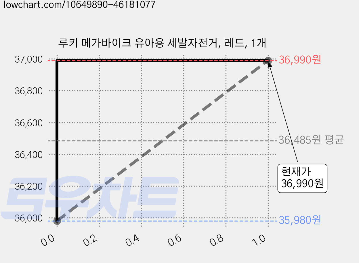루키 메가바이크 유아용 세발자전거, 레드, 1개 가격 변동 차트, 현재가 36,990원, 관측 최저가 35,980원
