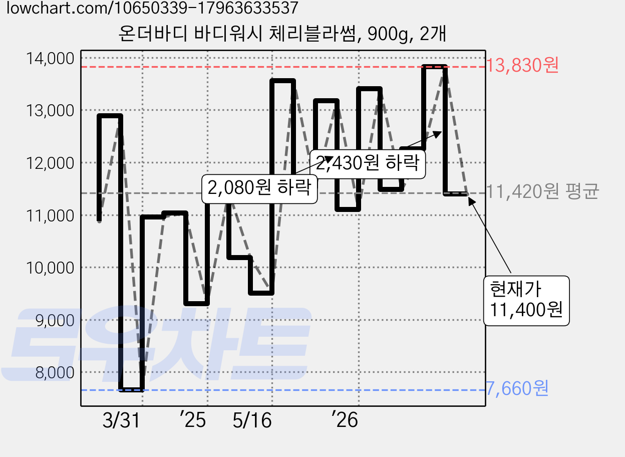 온더바디 바디워시 체리블라썸, 900g, 2개 가격 변동 차트, 현재가 11,400원, 관측 최저가 7,660원