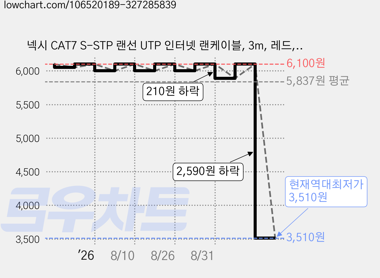 넥시 CAT7 S-STP 랜선 UTP 인터넷 랜케이블, 3m, 레드, 1개 가격 변동 차트, 현재가 3,510원, 역대최저가