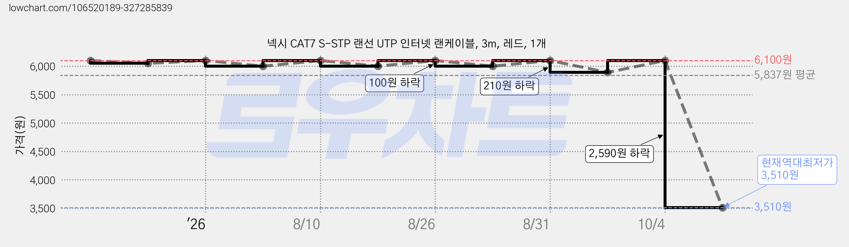 넥시 CAT7 S-STP 랜선 UTP 인터넷 랜케이블, 3m, 레드, 1개 가격 변동 차트, 현재가 3,510원, 역대최저가