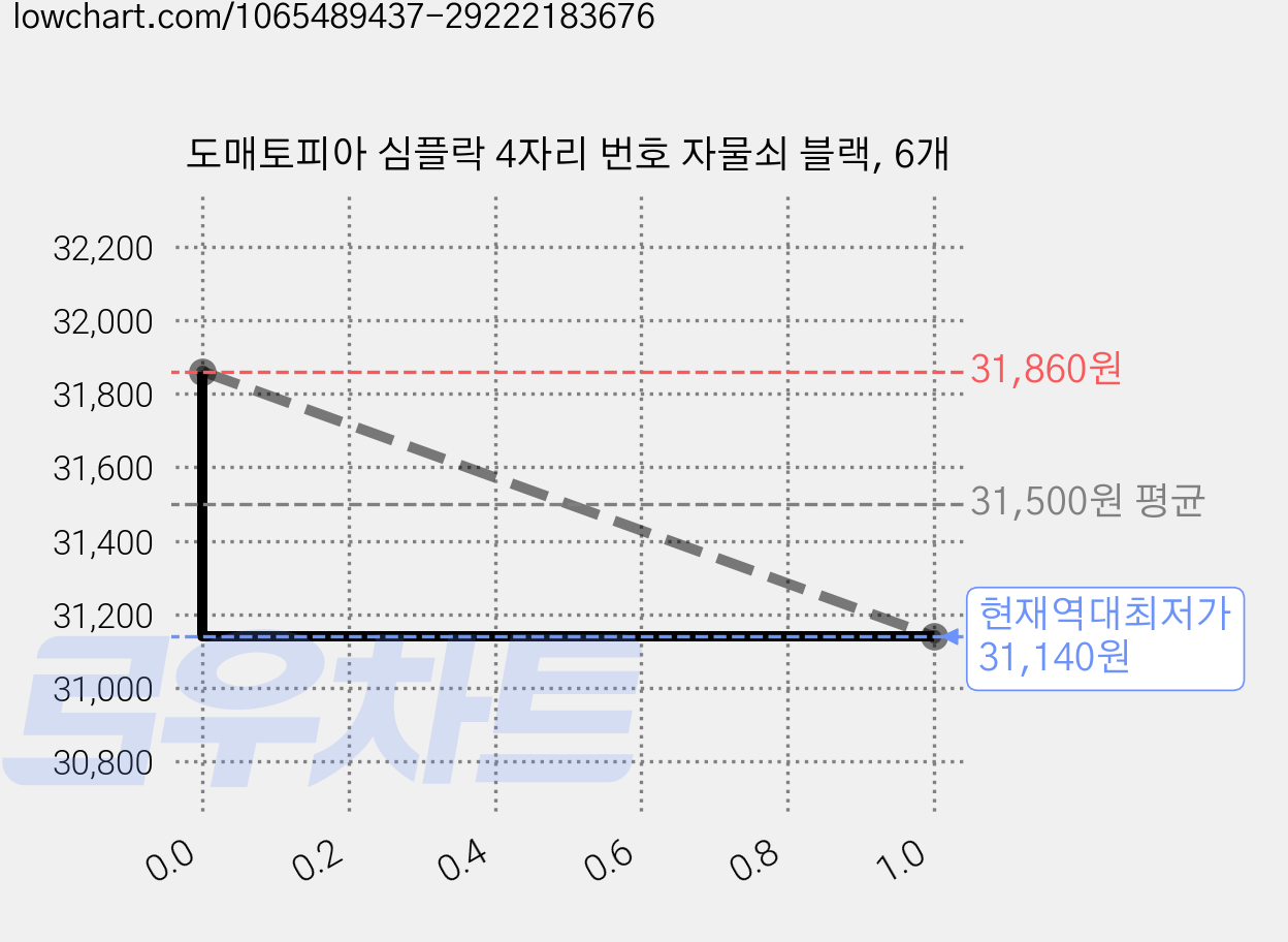 도매토피아 심플락 4자리 번호 자물쇠 블랙, 6개 가격 변동 차트, 현재가 31,140원, 역대최저가